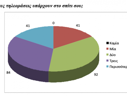 Έρευνα για την τηλεόραση, επεξεργασία των στοιχείων στο MS-Excel - 2ο Μαθητικό Συνέδριο Πληροφορικής